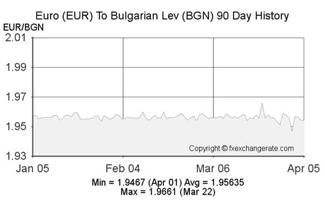 Convert from Euro (EUR) to Bulgarian Lev (BGN) 